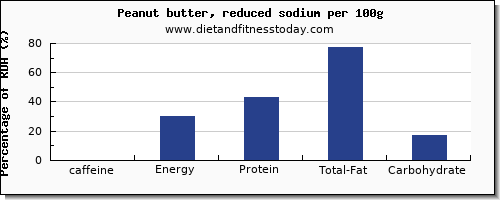 caffeine and nutrition facts in peanut butter per 100g